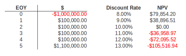 What You Should Know About The Discount Rate