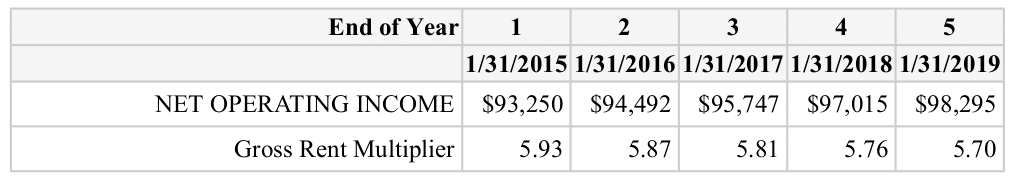 What Is A Good Gross Rent Multiplier