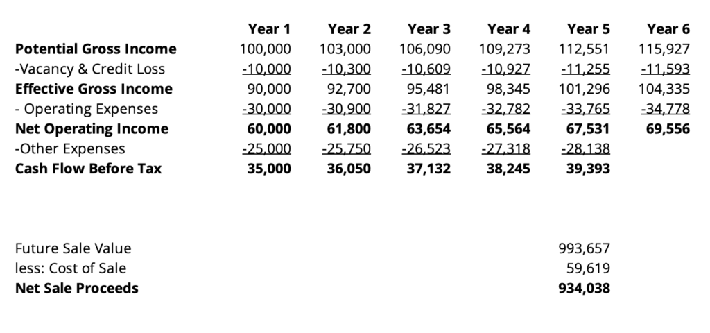 Commercial real estate pro forma