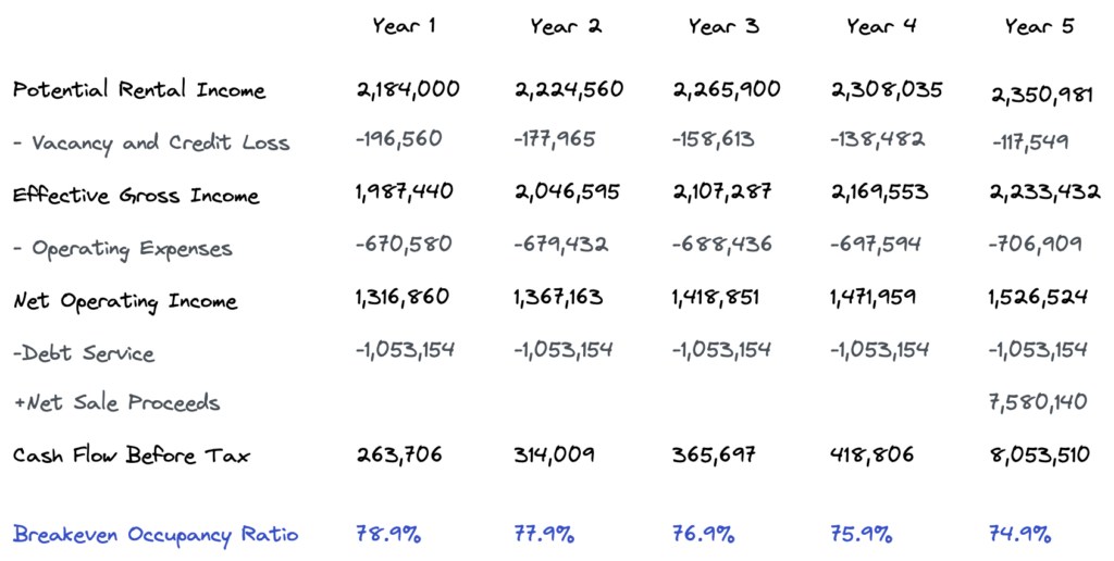 Breakeven occupancy proforma holding period