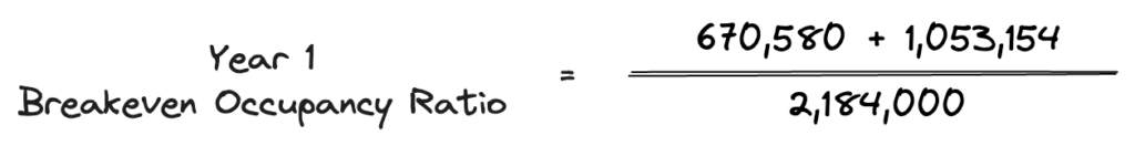 breakeven occupancy ratio year 1