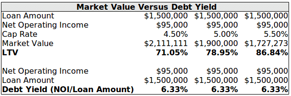 debt yield vs LTV