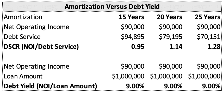 Debt Yield vs Amortization