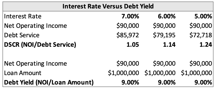 Debt Yield vs Interest Rate