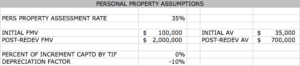 Tax Increment Financing Personal Property Assumptions