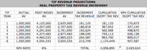 Tax Increment Financing Real Property Revenue Projections