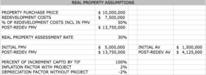 Tax Increment Financing TIF Real Property Assumptions