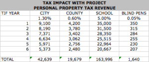 Tax Increment Financing TIF Impact Analysis Personal Property