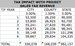 Tax Increment Financing TIF Impact Analysis Sales