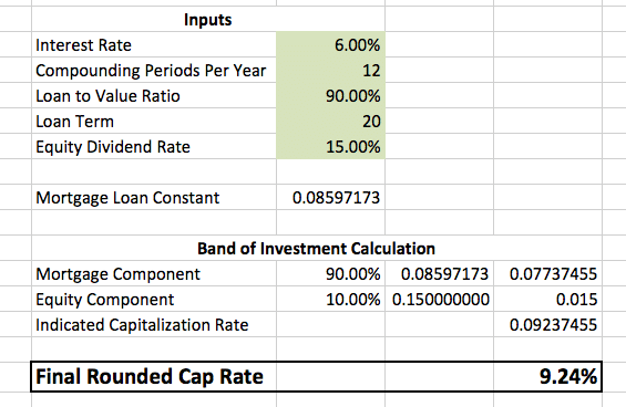 Cap rate calculator band of investment