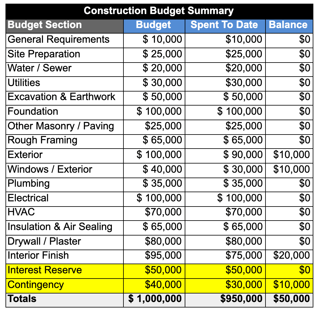 Construction Draw Schedule Interest Reserve