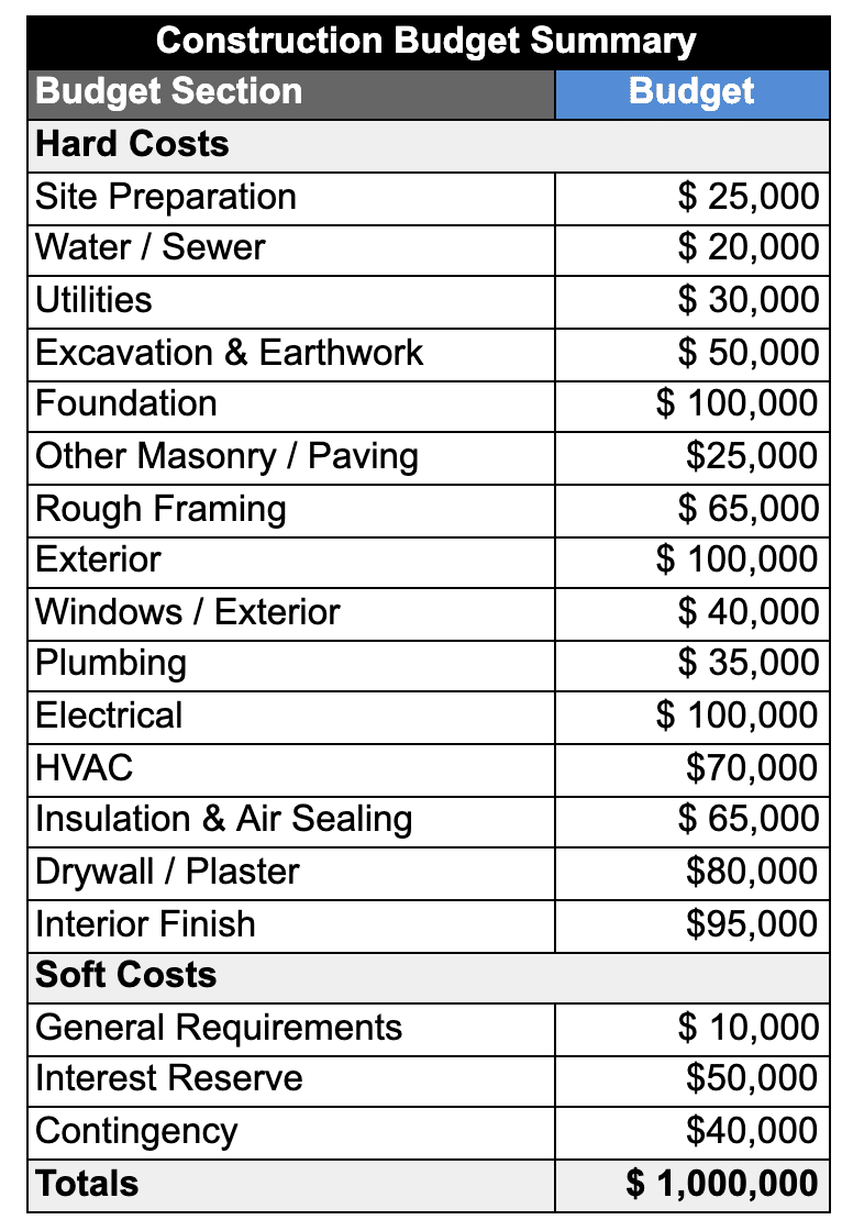 Understanding The Construction Draw Schedule PropertyMetrics