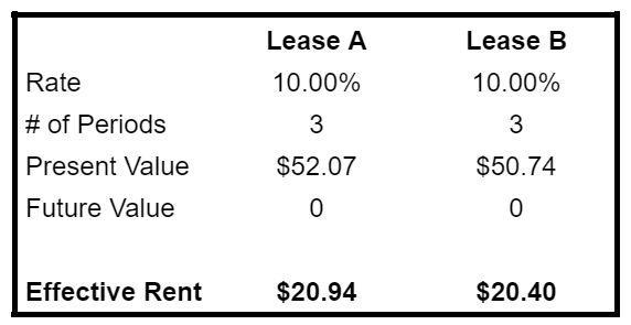 commercial real estate lease analysis
