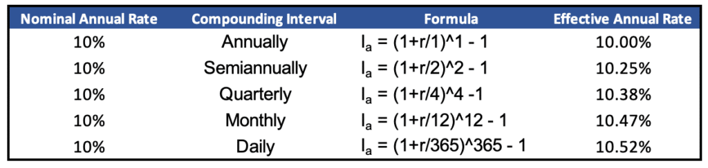 nominal interest rate vs effective interest rate compounding frequency