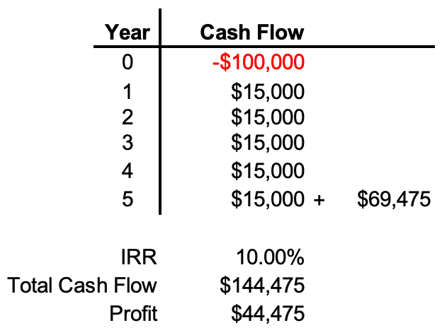 Internal Rate Of Return Irr What You Should Know Propertymetrics