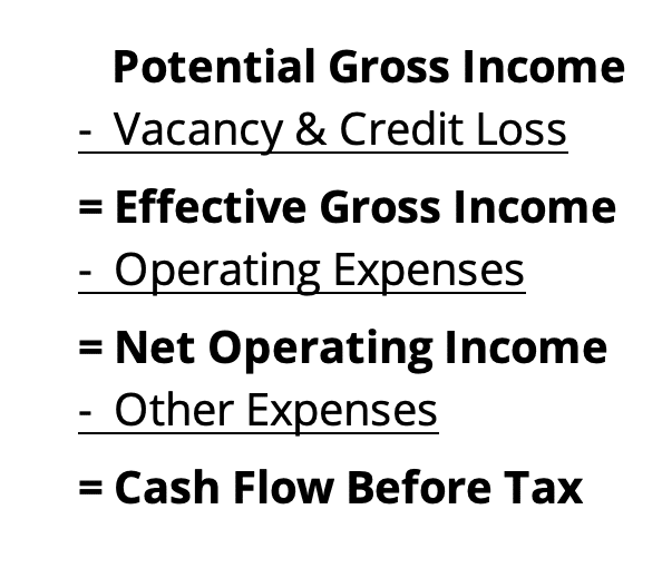 Effective Gross Income Multiplier Calculation