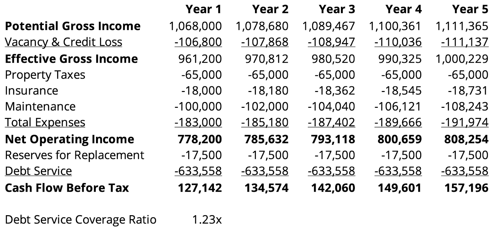 How to Calculate debt service coverage ratio (DSCR)