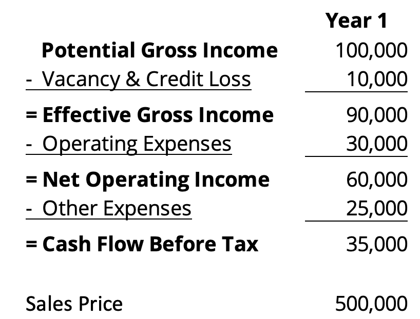 How to calculate gross income multiplier