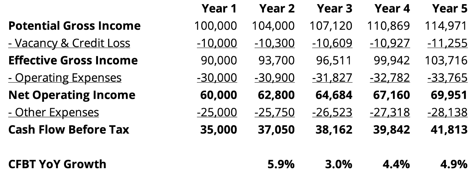 How to Calculate Year over Year (YoY) Growth