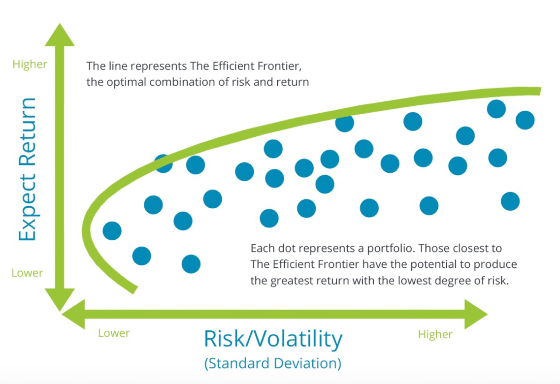 Modern Portfolio Theory