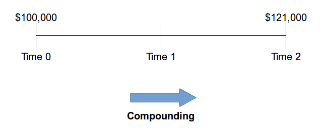Compounding Time Value of Money