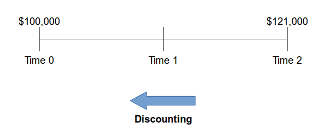 discounting time value of money
