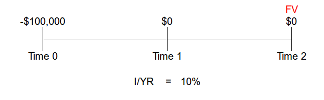 time value of money timeline example