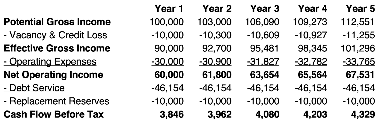 Multi Year Effective Gross Income