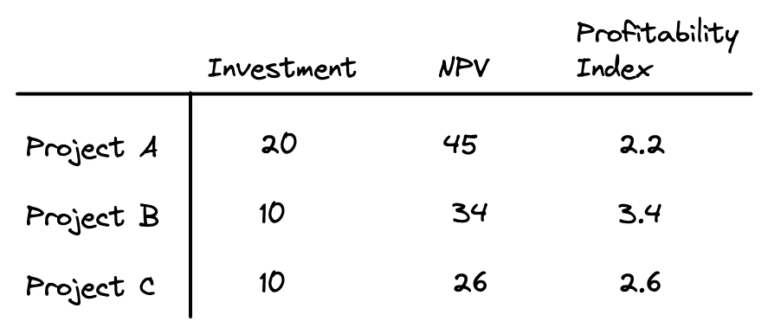 profitability index formula with npv