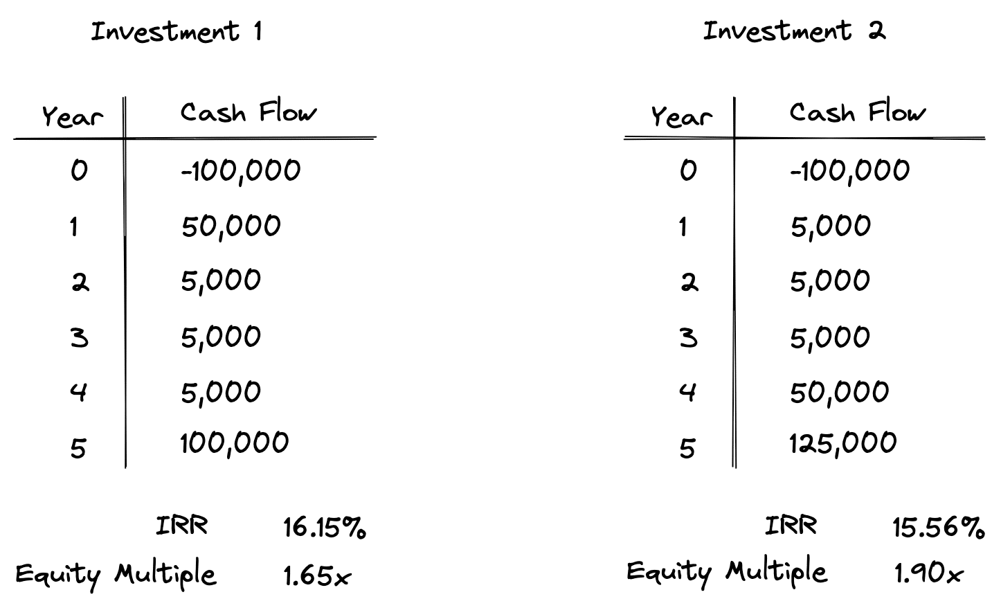 Equity Multiple vs IRR