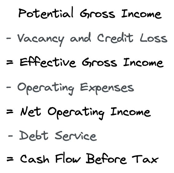 Effective Gross Income