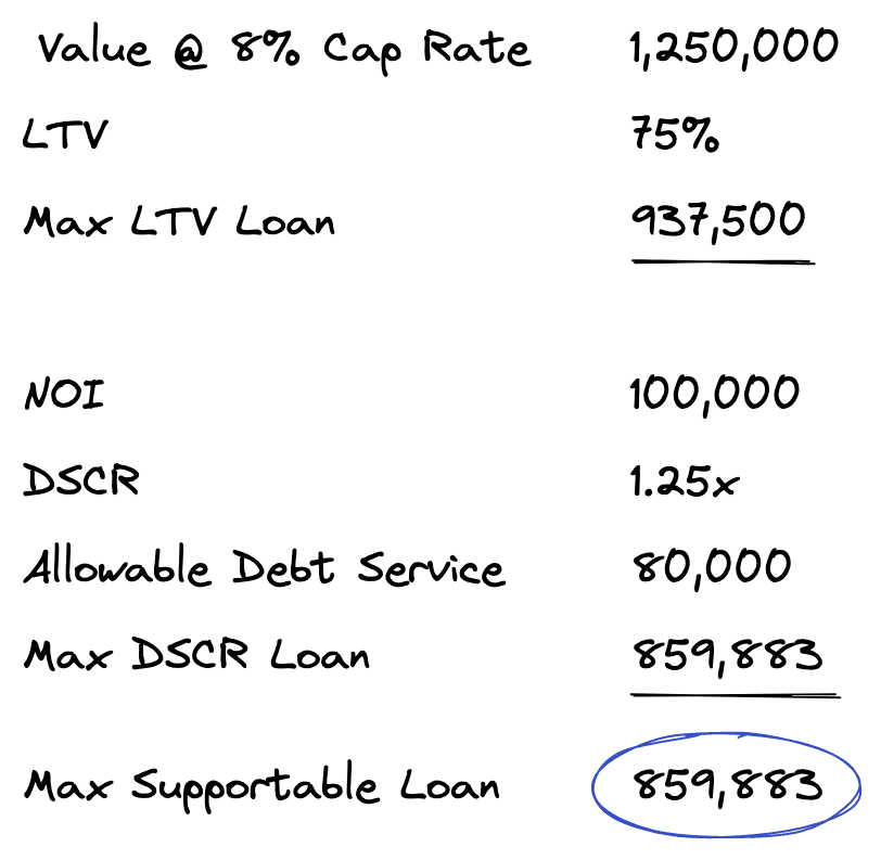 Maximum Loan Analysis