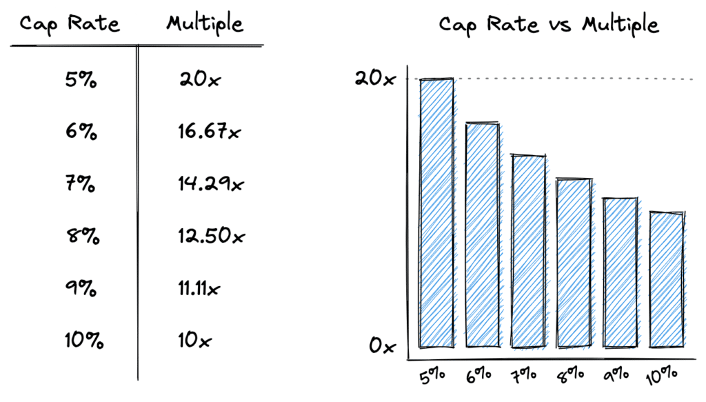 Cap rate multiples