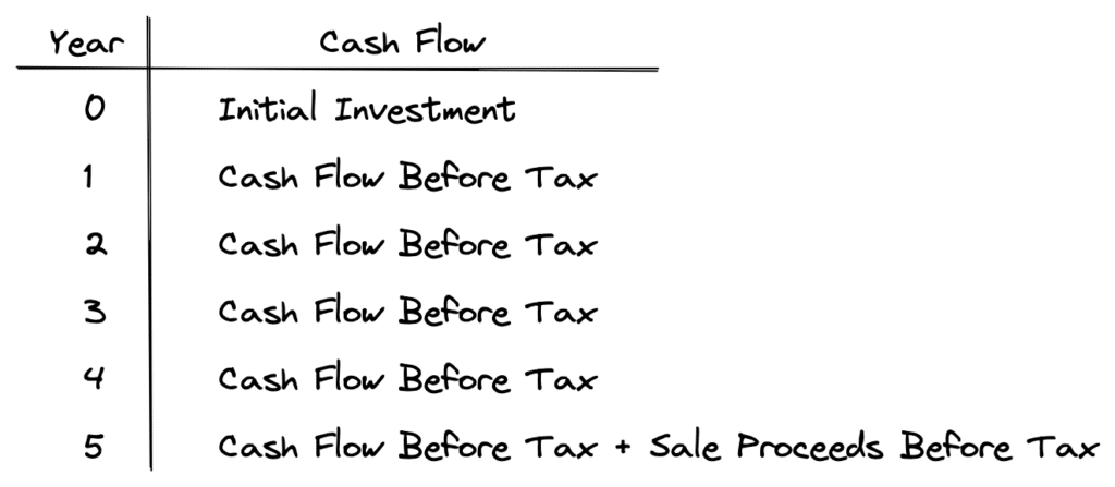 Discounted cash flow model