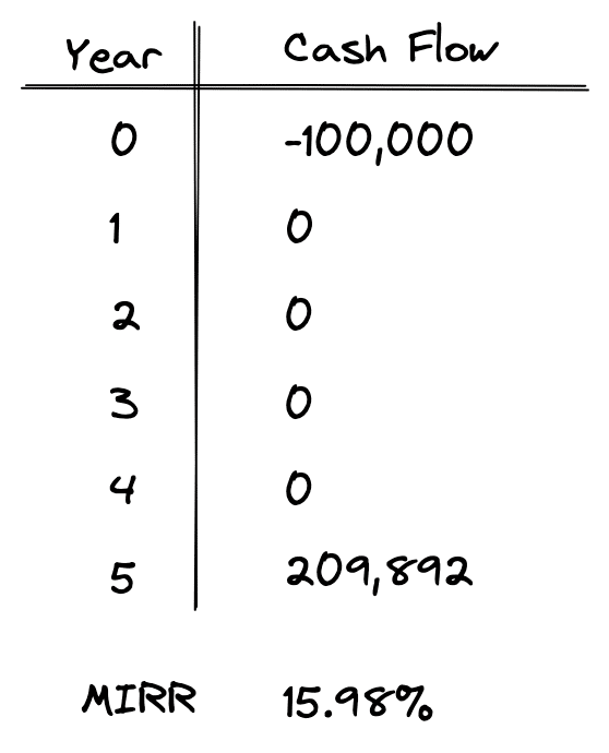 MIRR Example Calculation