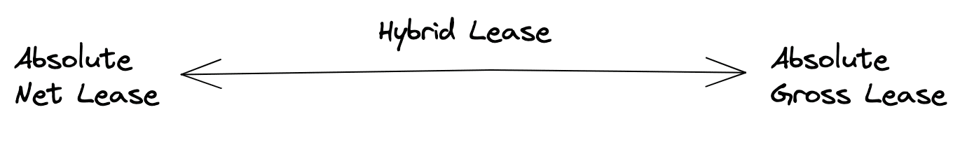 Full service lease