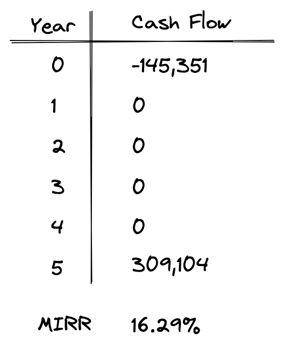 MIRR calculation 2