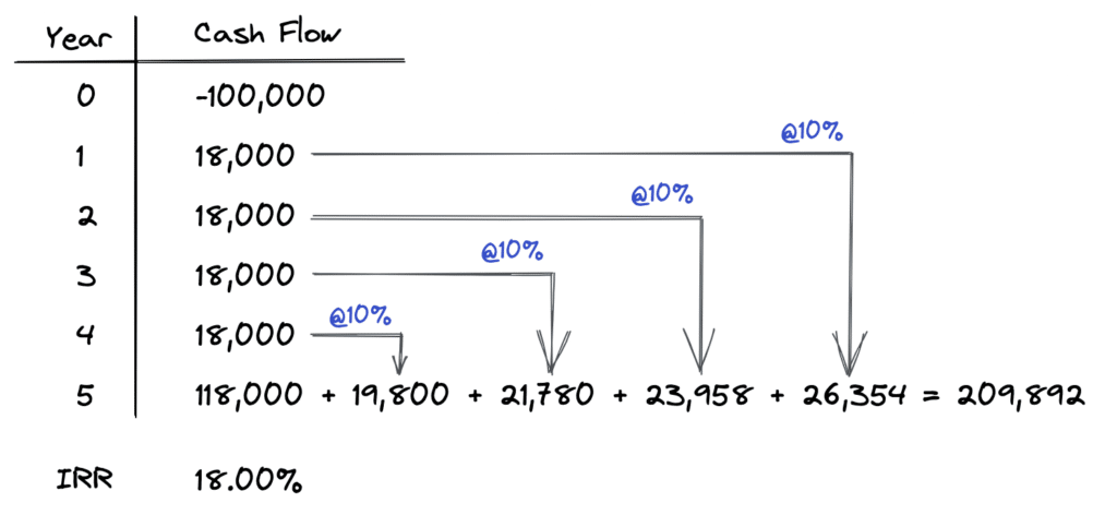 How to Use The Modified Internal Rate of Return (MIRR) - PropertyMetrics