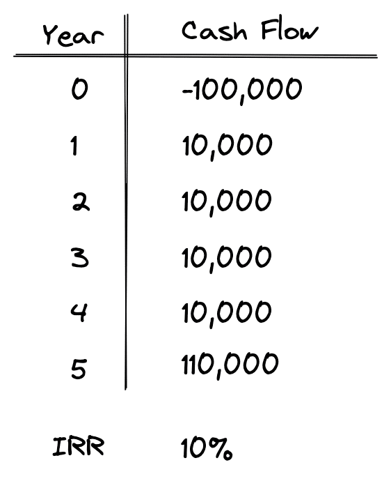 NPV Calculation