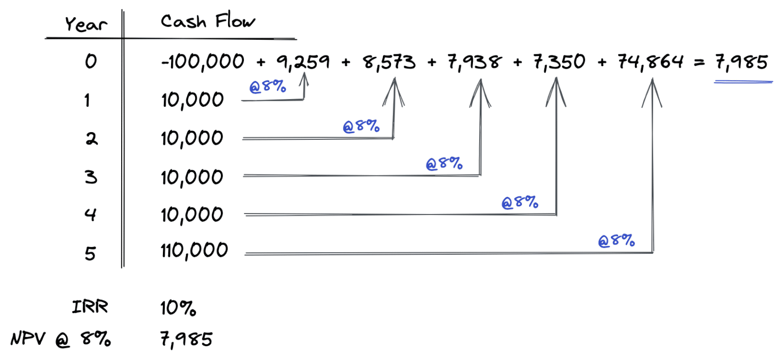 How To Calculate Npv Of A Project