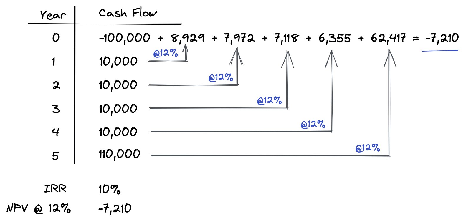 Net Present Value Example