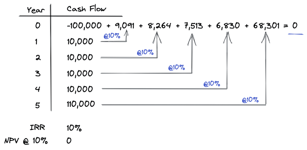 Net Present Value (NPV): What You Should Know - PropertyMetrics