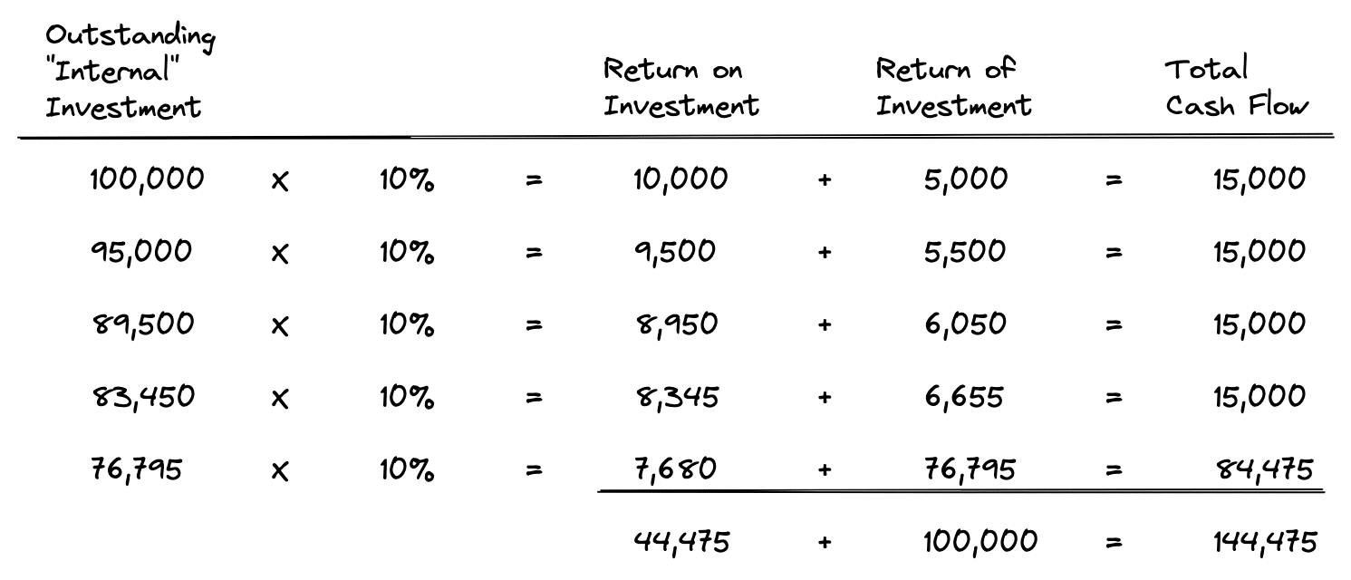 How to calculate IRR