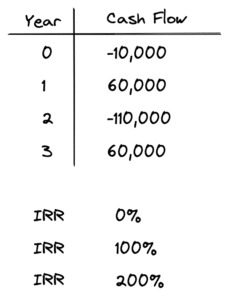 Internal Rate of Return (IRR): What You Should Know - PropertyMetrics