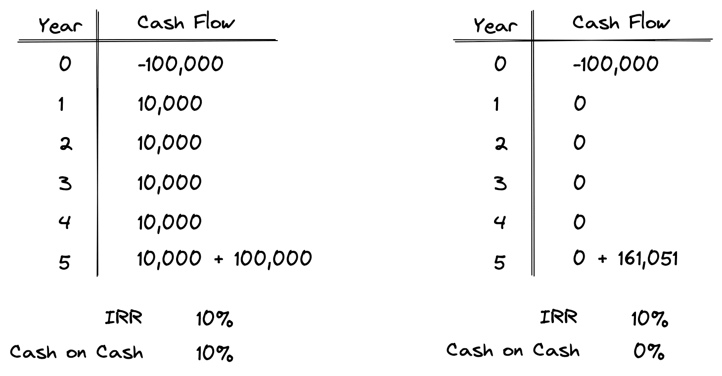 Cash on Cash Return vs IRR
