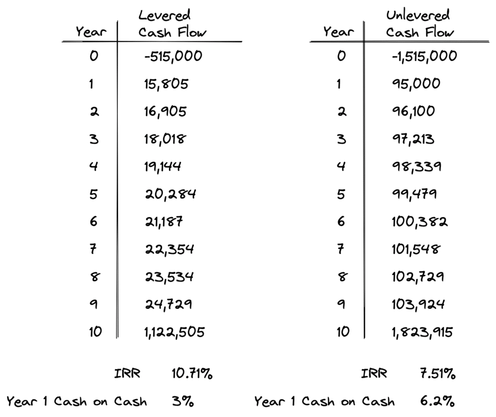 Cash on Cash Return A Beginner