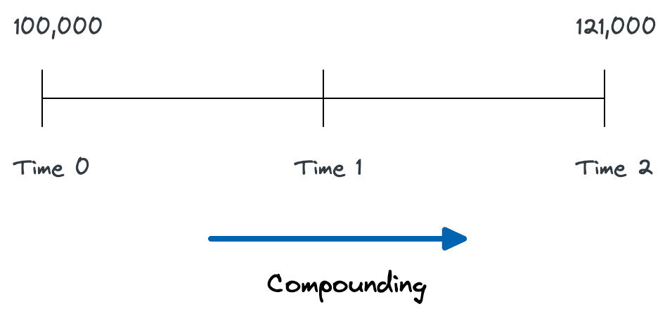 Compounding Time Value of Money