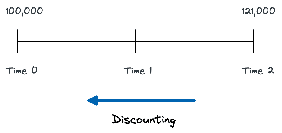 Discounting time value of money