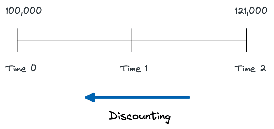 Time value of on sale money example