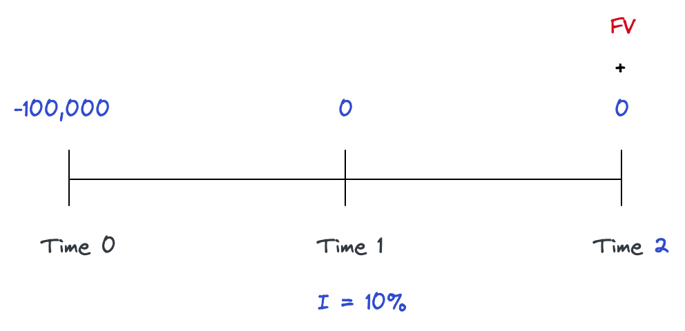 Time value of money timeline example